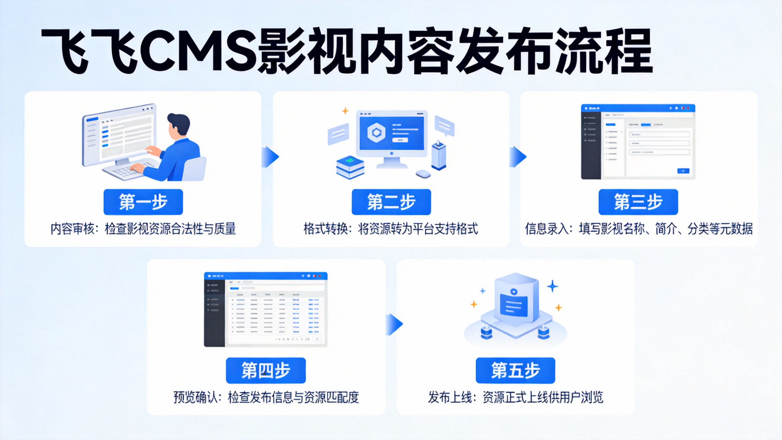 飞飞CMS影视内容发布流程
