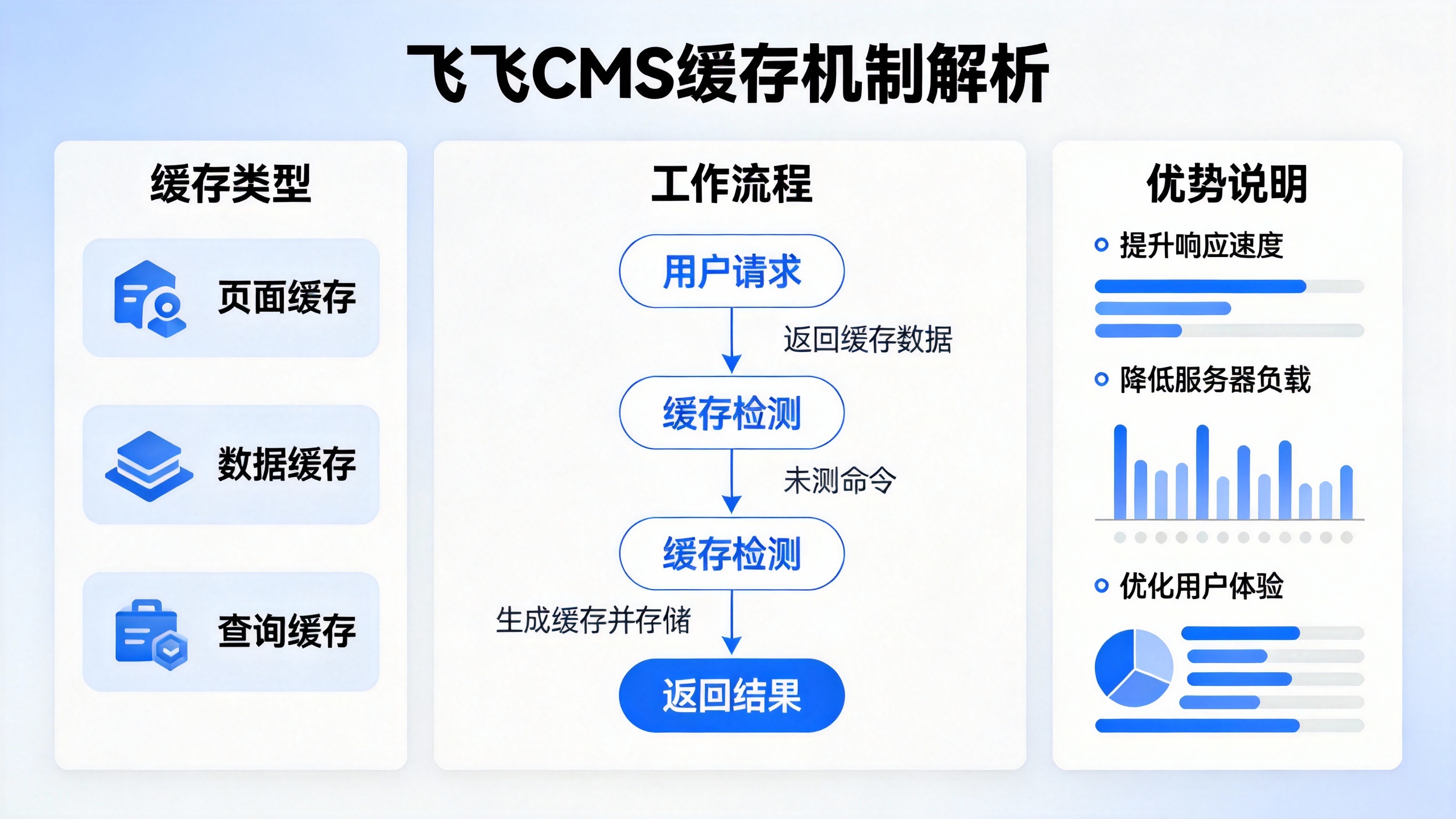 飞飞CMS缓存机制解析