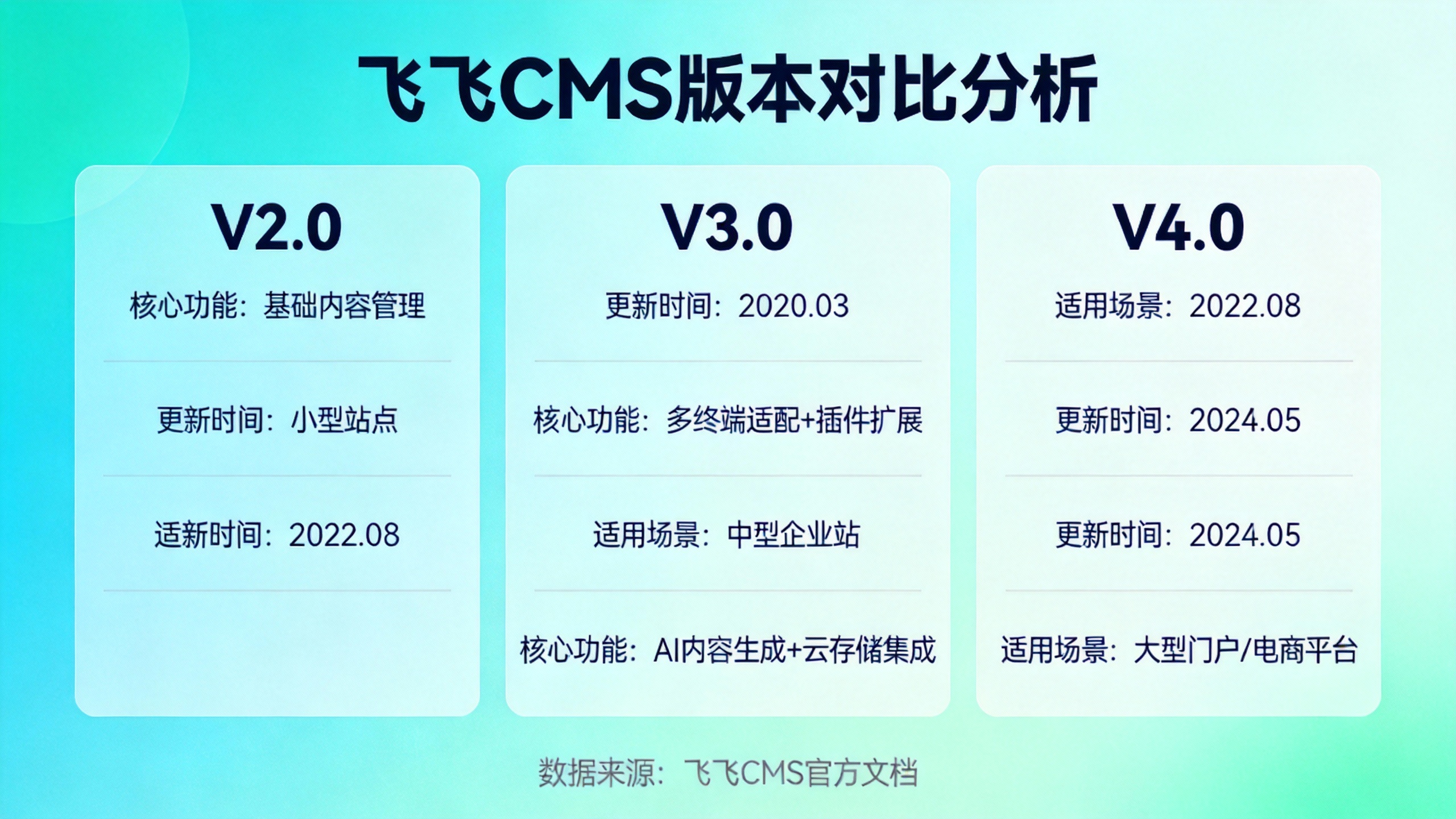 飞飞CMS版本对比分析
