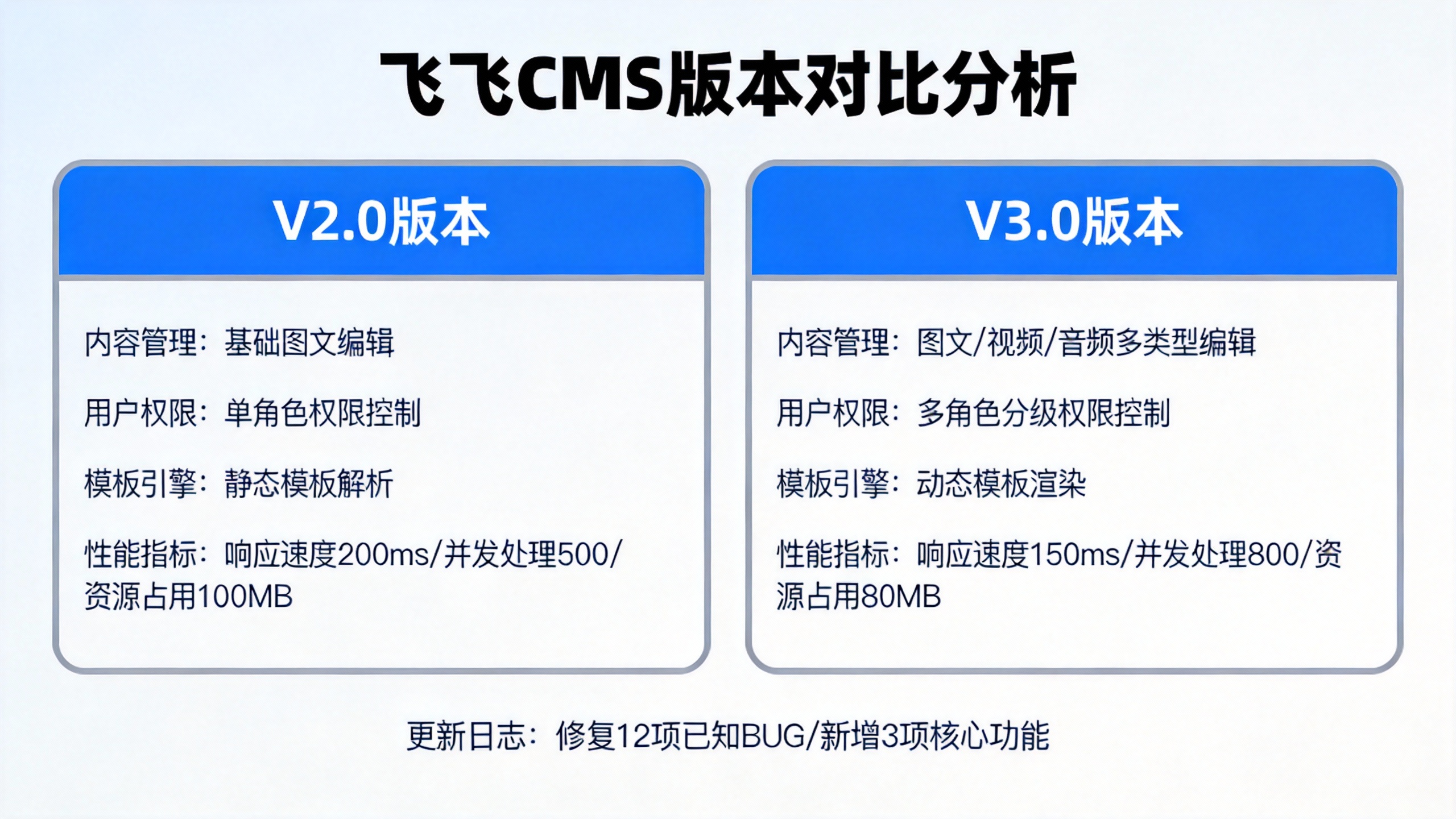 飞飞CMS版本对比分析