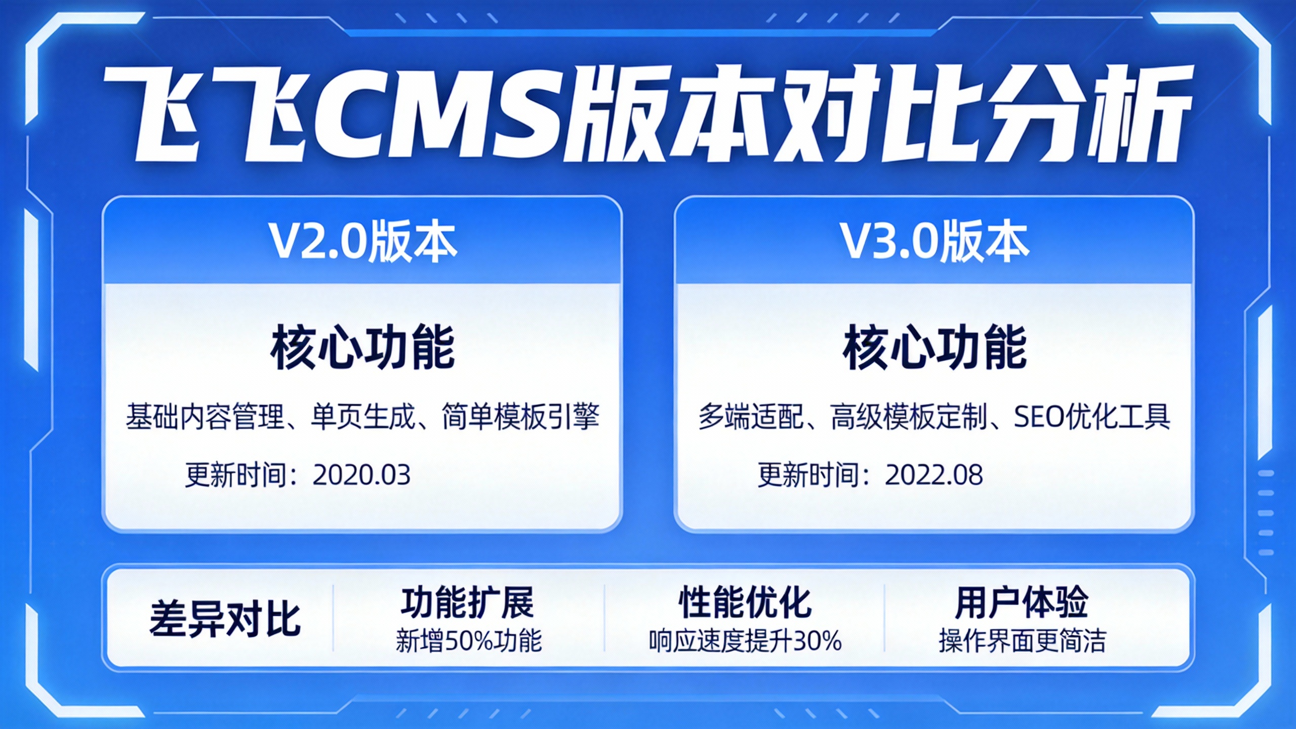 飞飞CMS版本对比分析