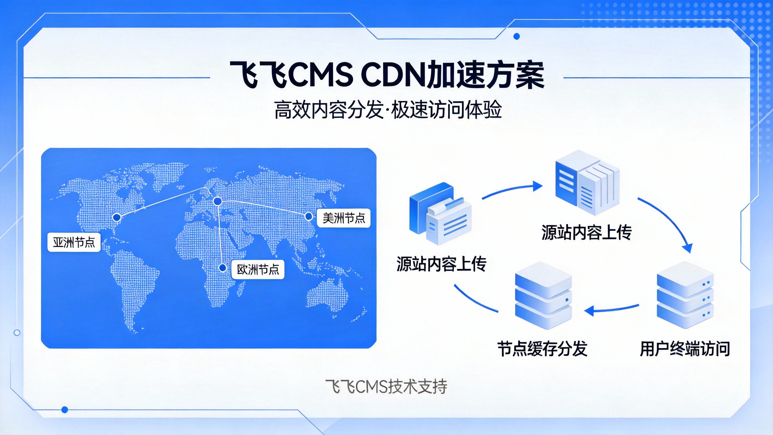 飞飞CMS CDN加速方案
