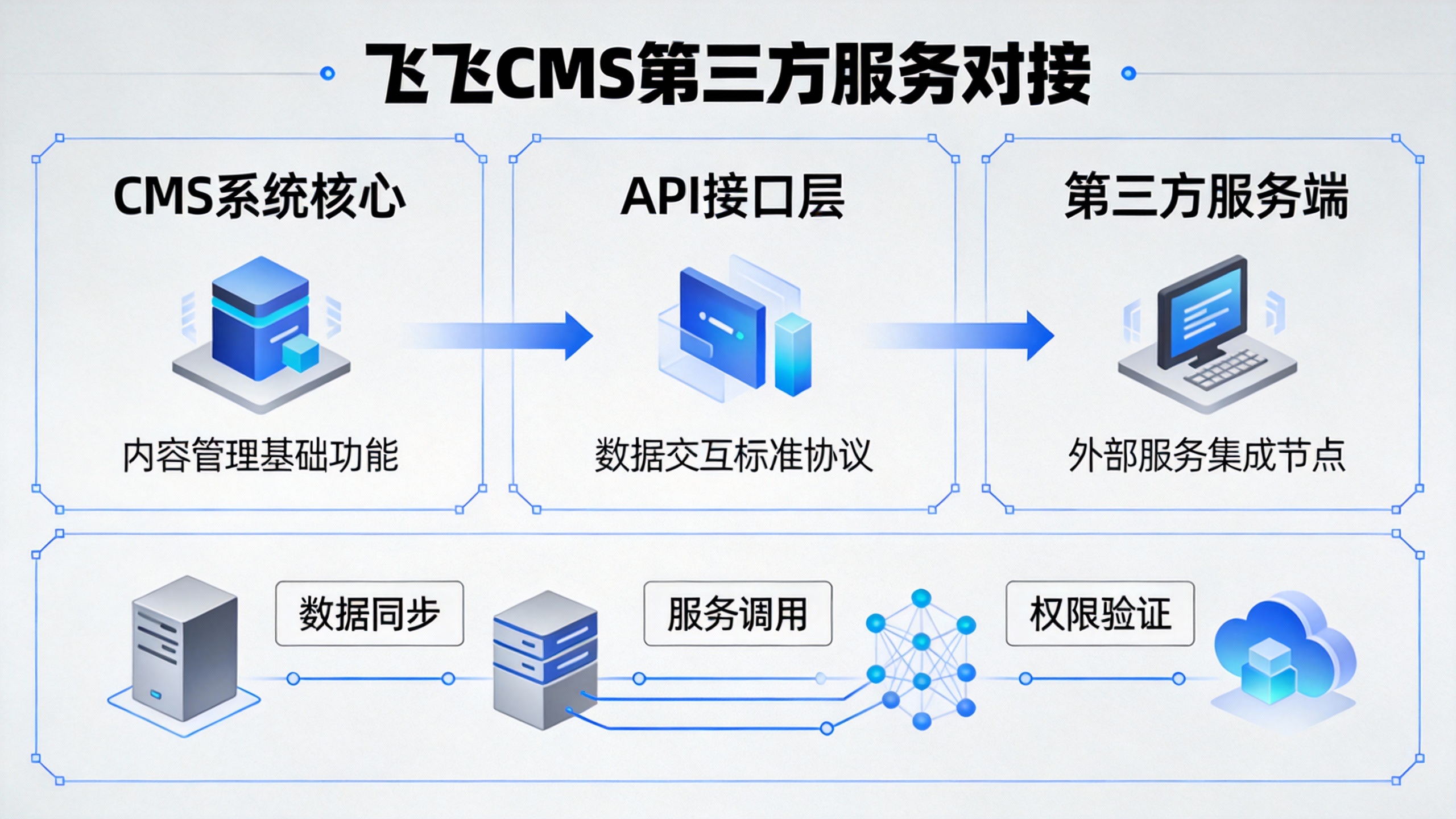 飞飞CMS第三方服务对接